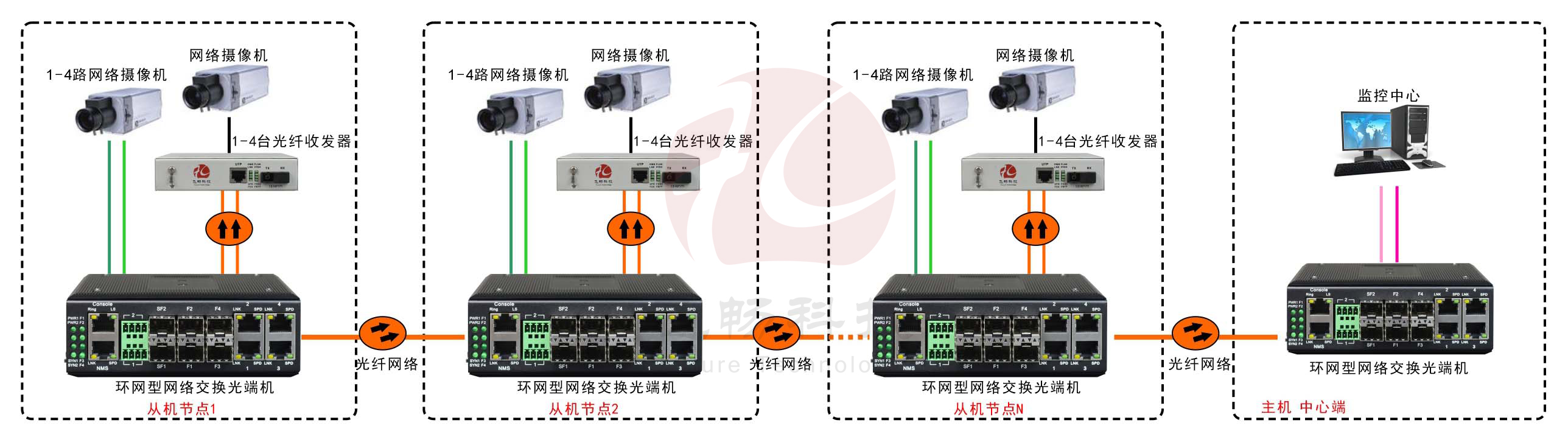 工業軌式4百兆電+4路百兆光+2千兆光環網成人深夜网站