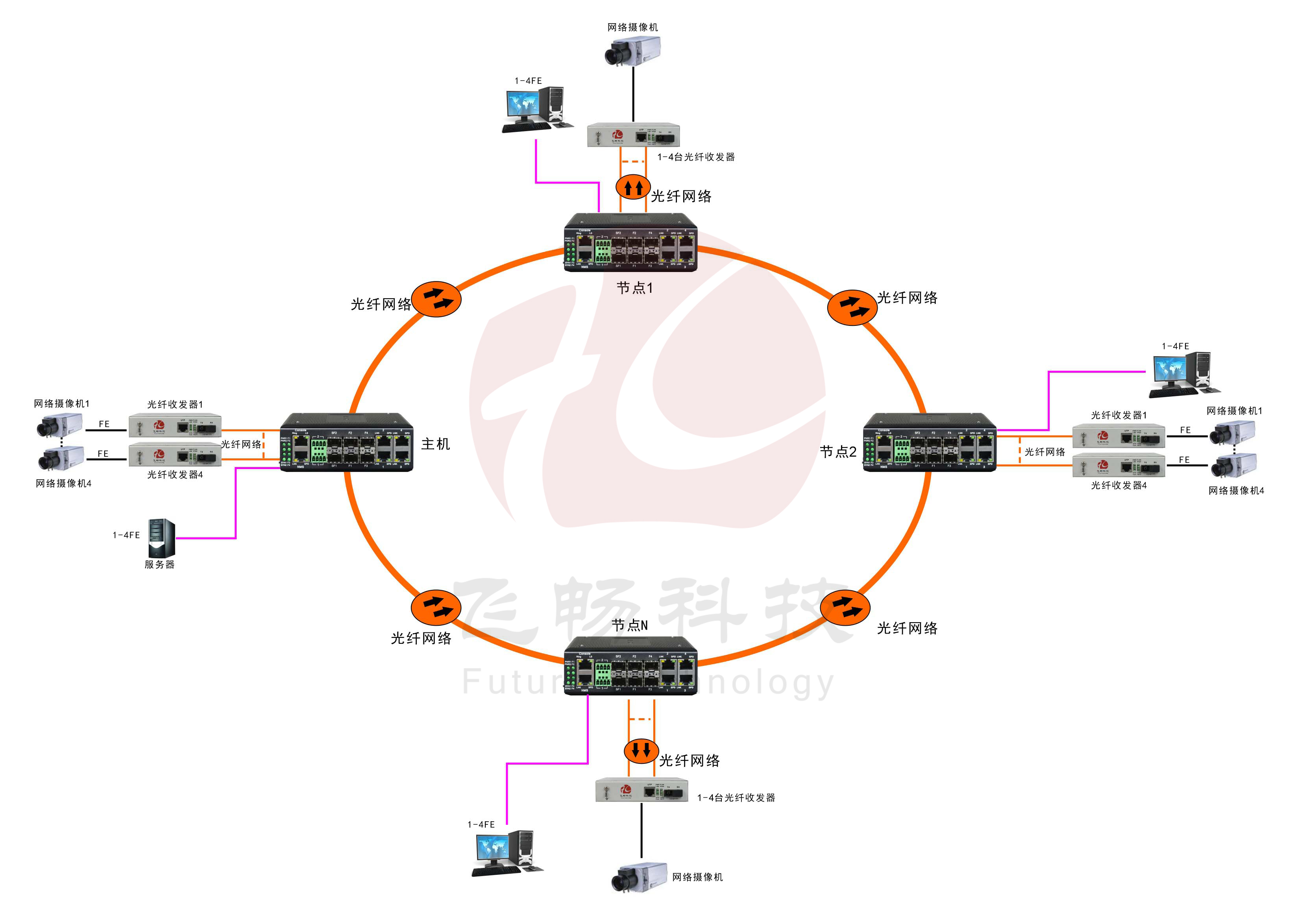 工業軌式4百兆電+4路百兆光+2千兆光環網成人深夜网站