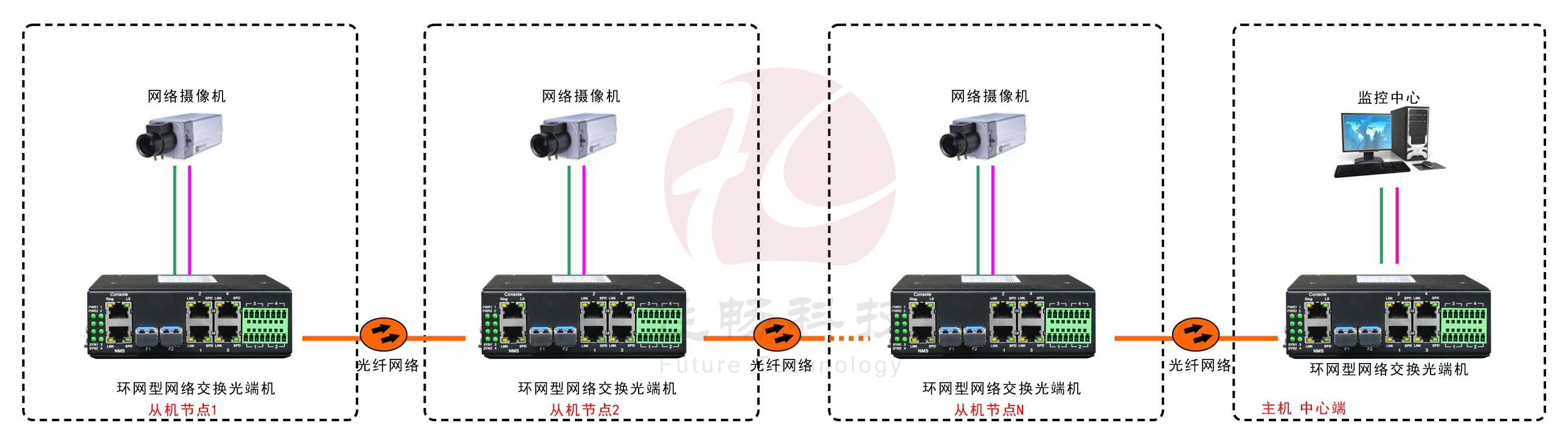 工業軌式4百兆電 2千兆光環網成人深夜网站