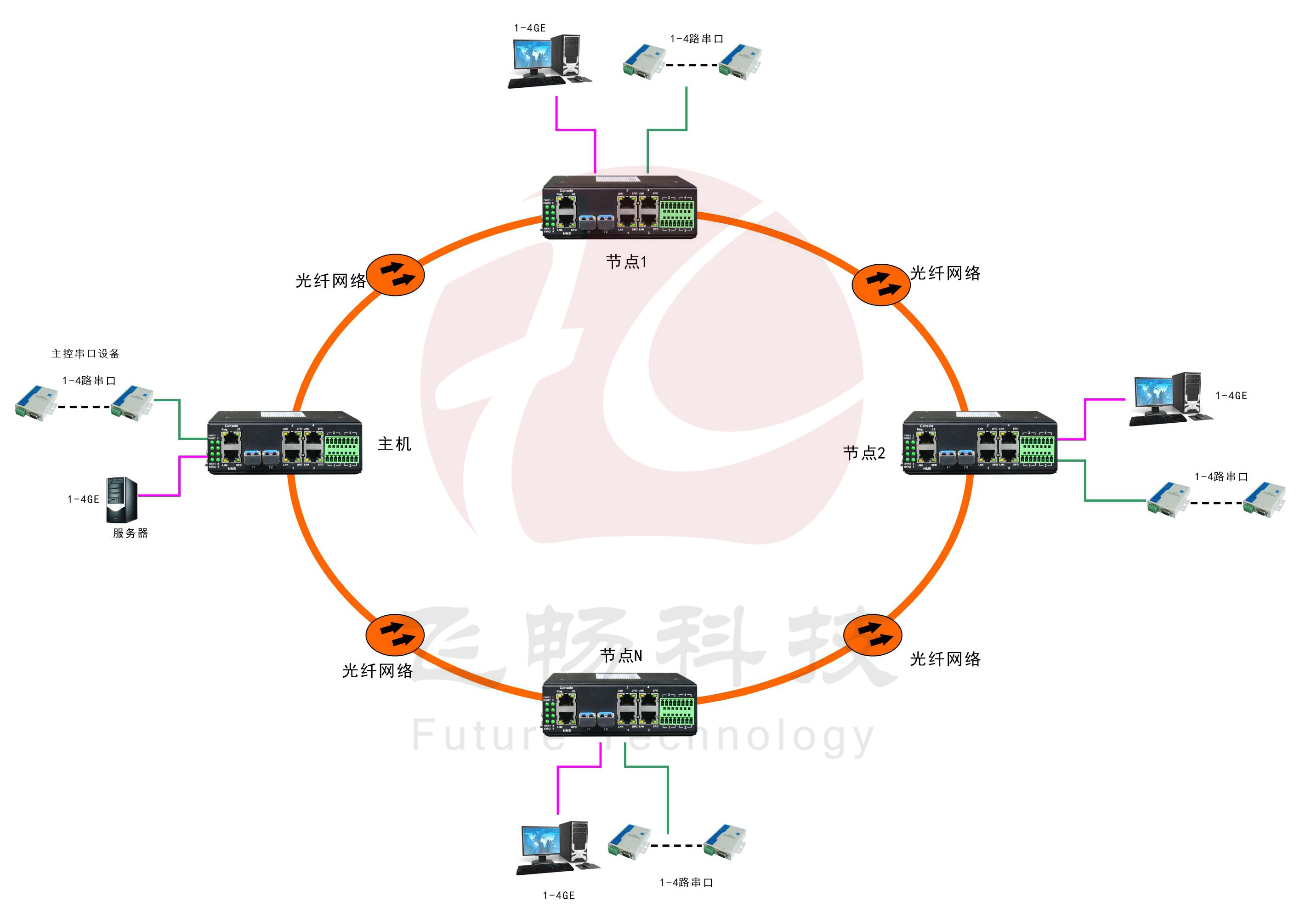 環網型 4千兆電+4路串口 2千兆光 成人深夜网站