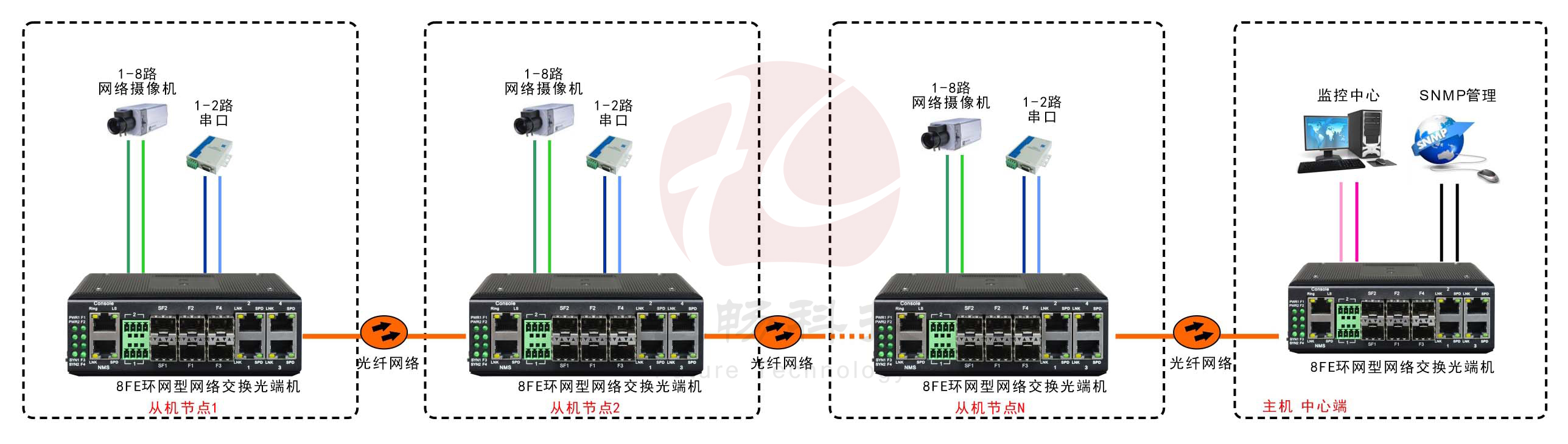 工業軌式8百兆電口+2路串口 2千兆光口 環網光纖成人深夜网站