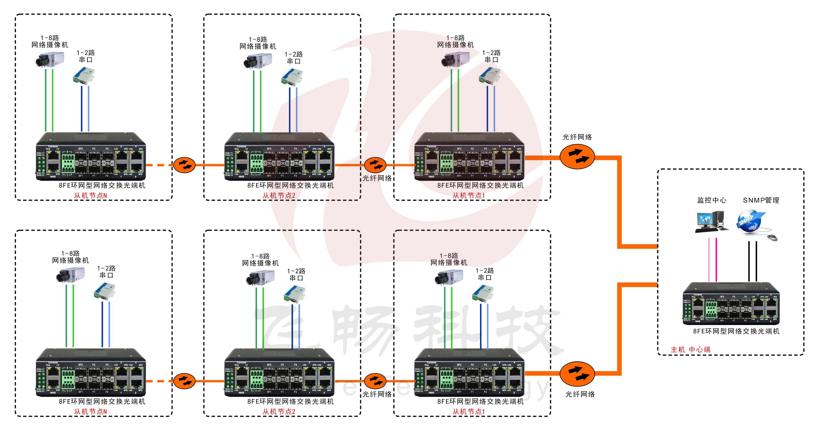 工業軌式8百兆電口+2路串口 2千兆光口 環網光纖成人深夜网站