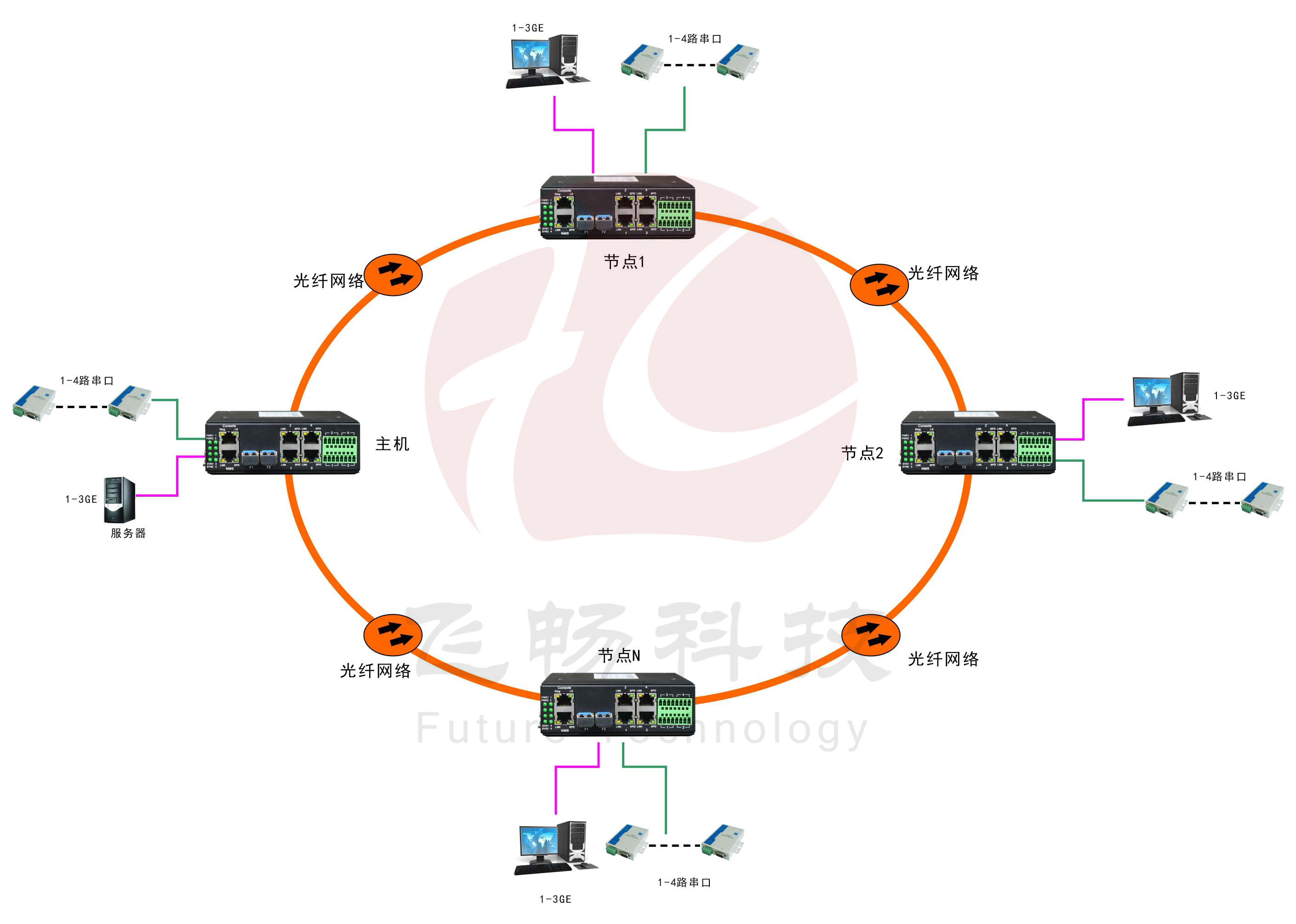 工業軌式3千兆電口+4路串口 2千兆光環網成人深夜网站