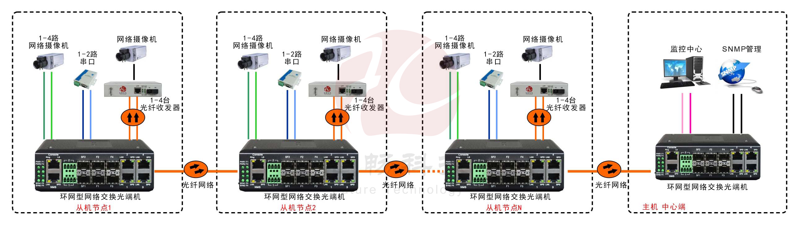 工業軌式4百兆電+4路百兆光+2路串口 2千兆光環網成人深夜网站