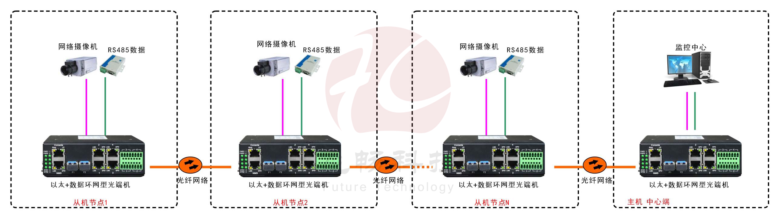 工業軌式4百兆電+4路串口 2千兆光環網成人深夜网站