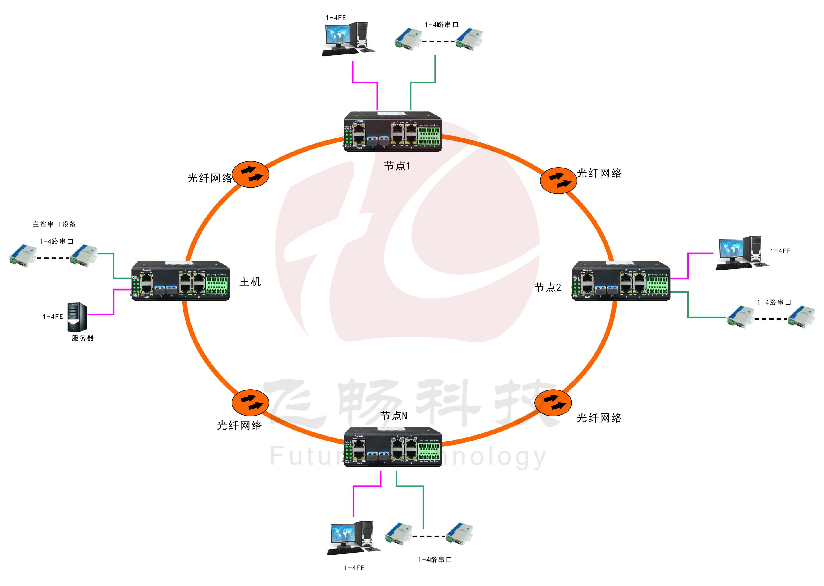 工業軌式4百兆電+4路串口 2千兆光環網成人深夜网站