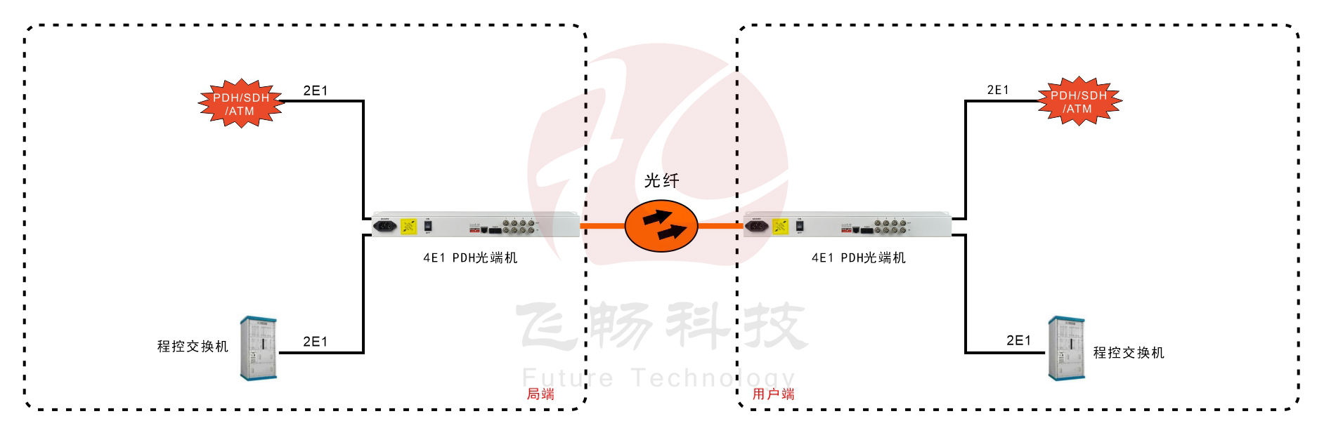 4E1 PDH深夜视频网站(19英寸1U)