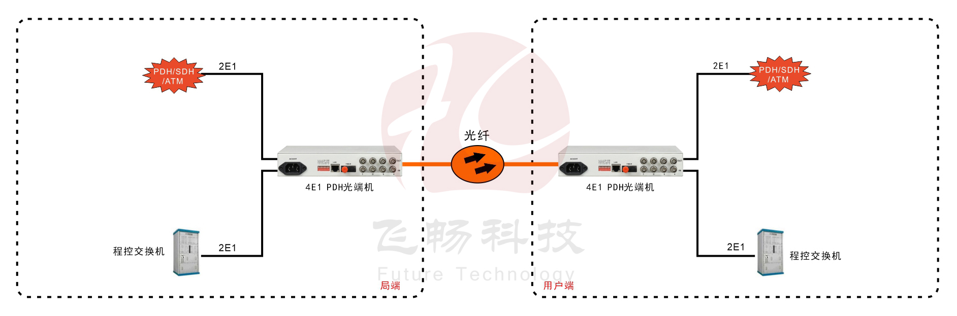 4E1 PDH深夜视频网站(桌麵式)