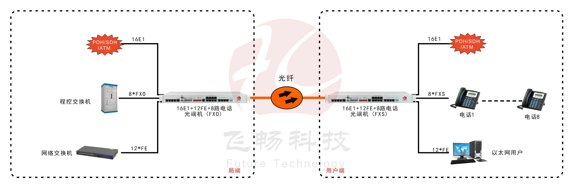 16E1+12路百兆以太網+8路電話-PDH深夜视频网站-應用方案圖