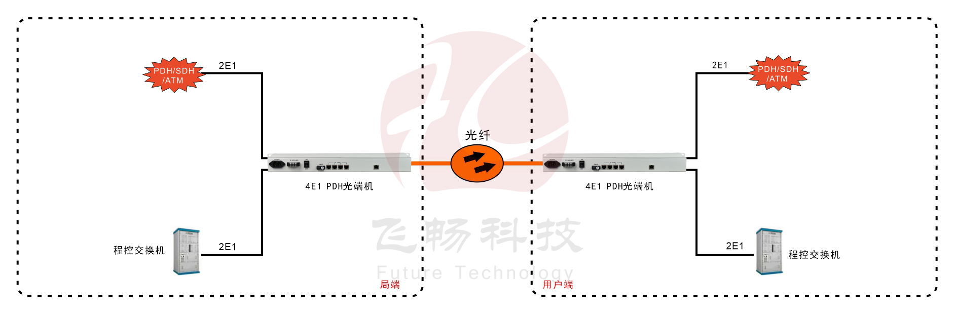 4E1 PDH深夜视频网站(19英寸1U)