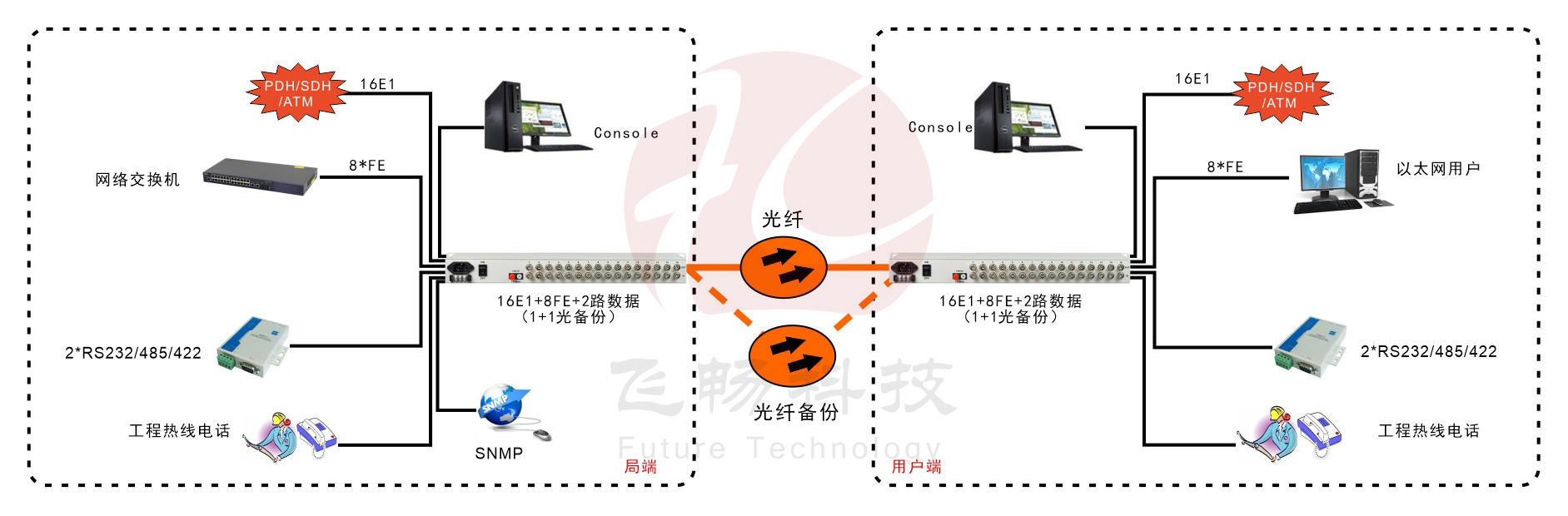 16路E1+8ETH PDH深夜视频网站(1+1光備份)