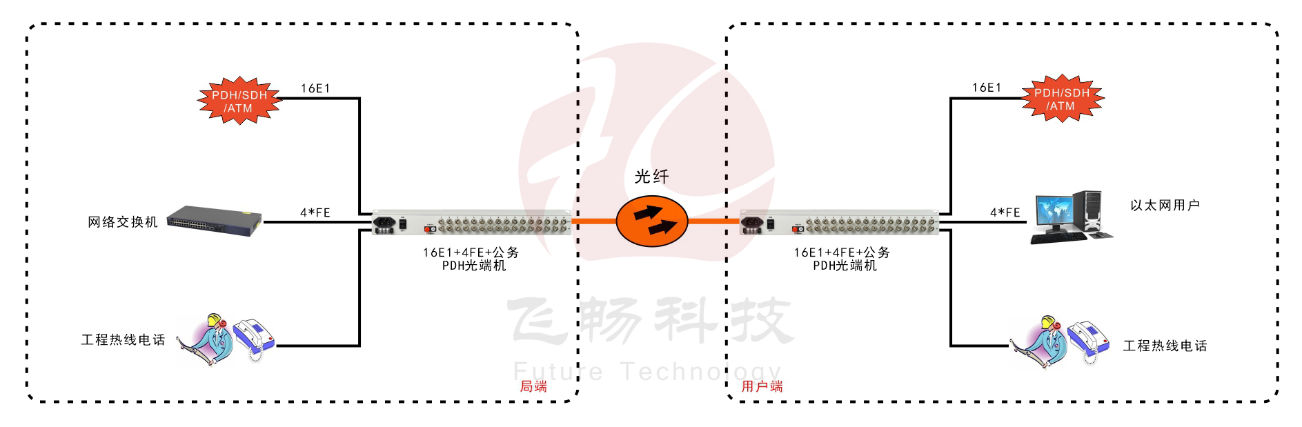 16E1+4ETH PDH深夜视频网站