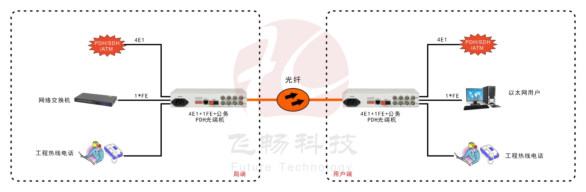 4E1+1ETH PDH深夜视频网站(桌麵式)
