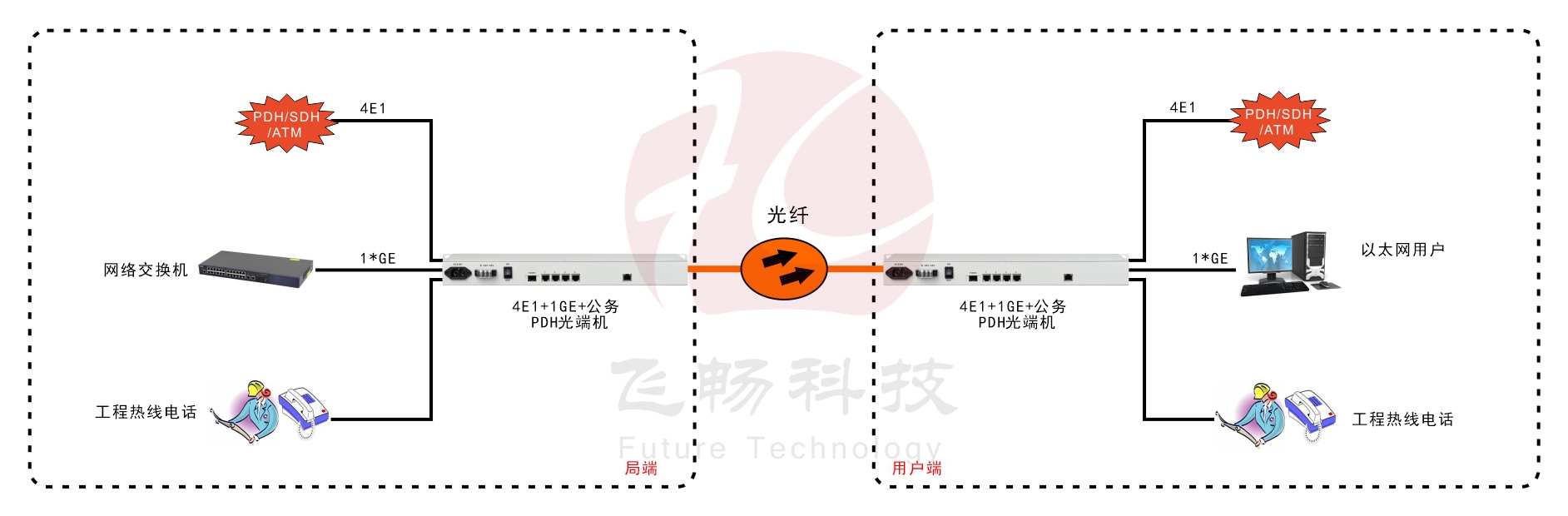 4E1+1GE  PDH深夜视频网站(19英寸1U)