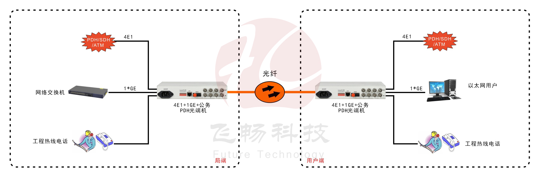 4E1+1GE PDH深夜视频网站(桌麵式)