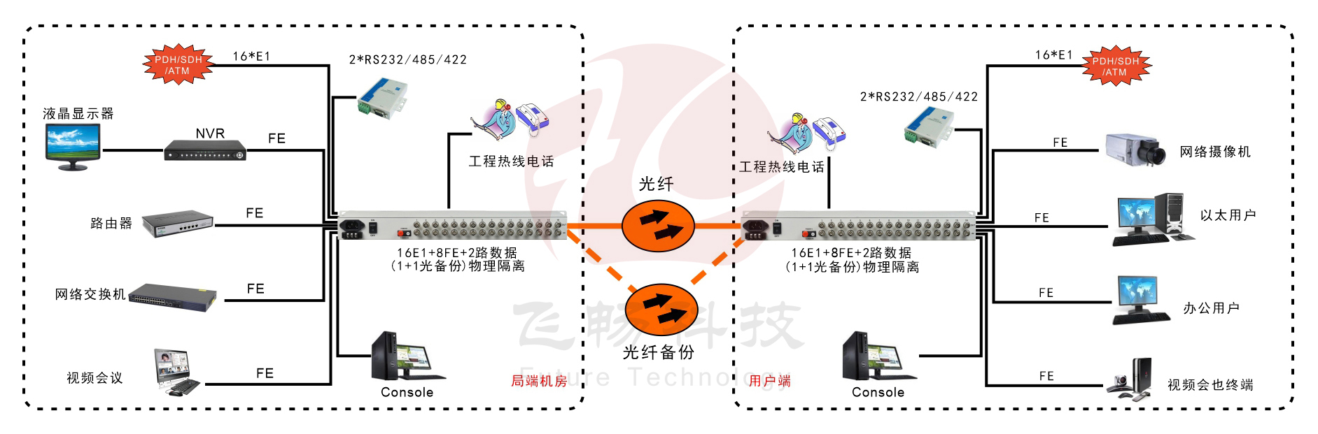 16E1+8xFE(物理隔離)1+1光備份   PDH深夜视频网站