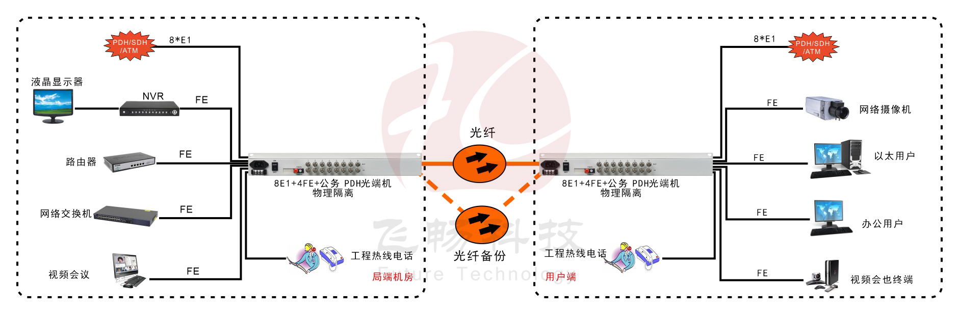 8E1+4xFE(物理隔離)1+1光備份   PDH深夜视频网站