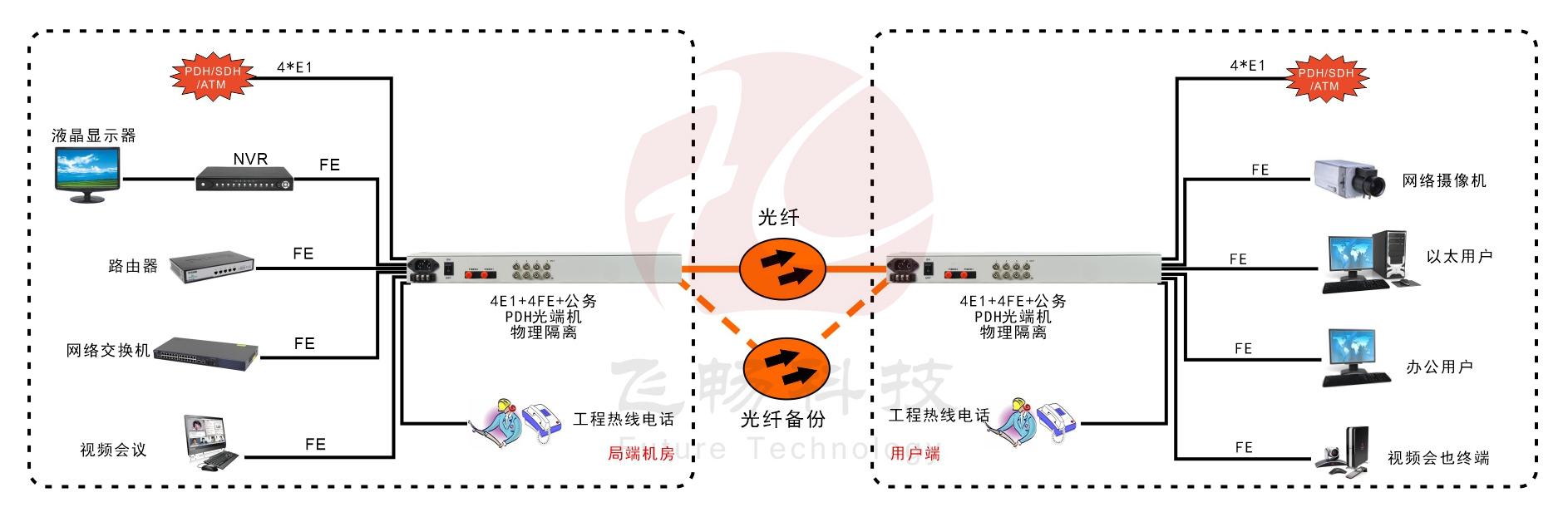 4E1+4xFE(物理隔離)1+1光備份 PDH深夜视频网站