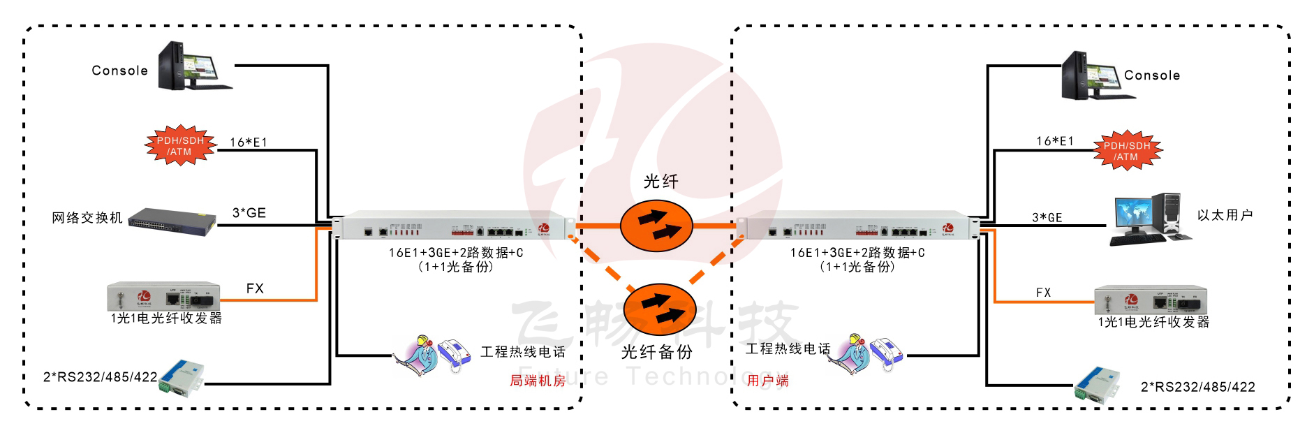 16E1+3GE+1FX 1+1光備份  PDH深夜视频网站
