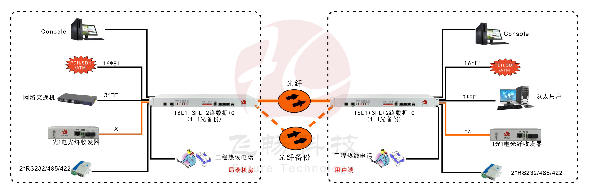 16E1+3FE+1FX 1+1光備份  PDH深夜视频网站