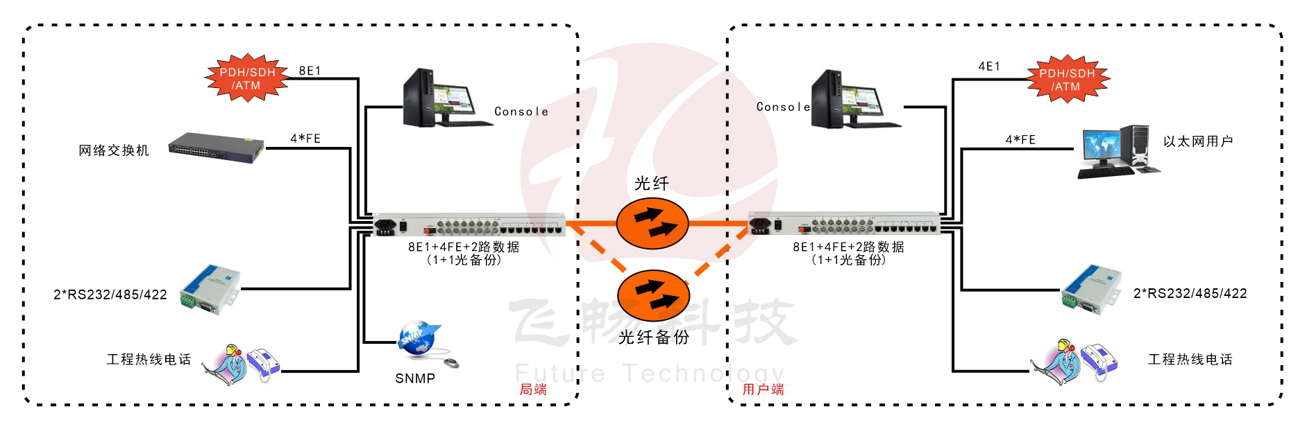 8E1+4xFE  雙阻抗 1+1光備份 PDH深夜视频网站