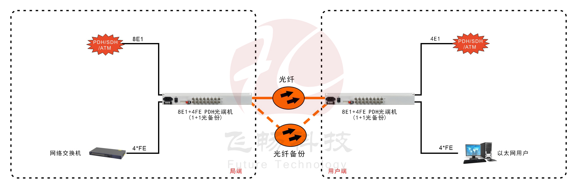 8E1+4ETH 1+1光備份 PDH深夜视频网站
