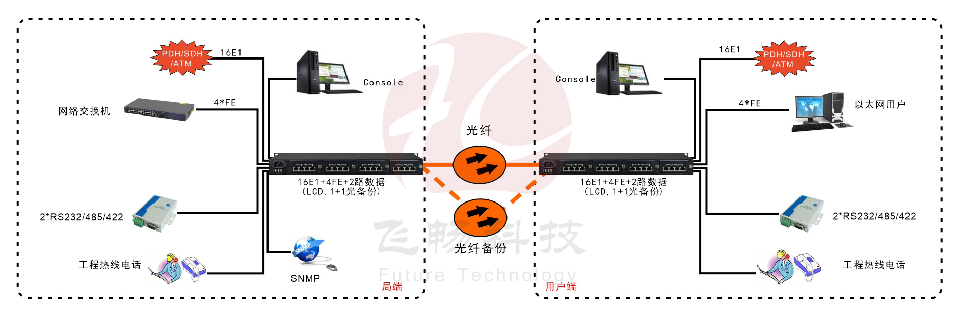 16E1+4xFE 帶LCD顯示 PDH深夜视频网站 方案圖