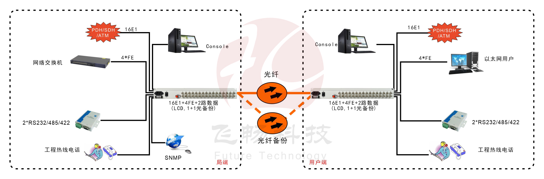 16E1+4xFE  帶LCD顯示   PDH深夜视频网站