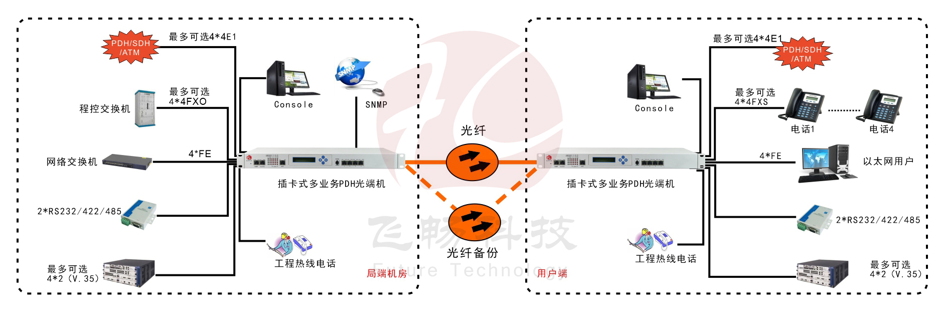 模塊化多業務PDH深夜视频网站