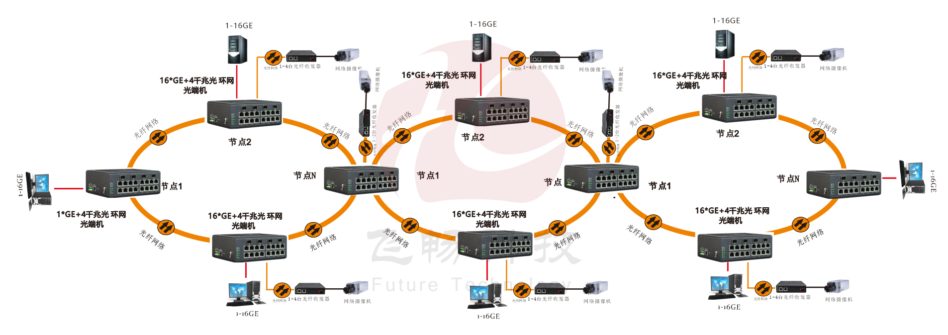 管理型 4SFP千兆光+16千兆電 環網工業軌式成人深夜网站
