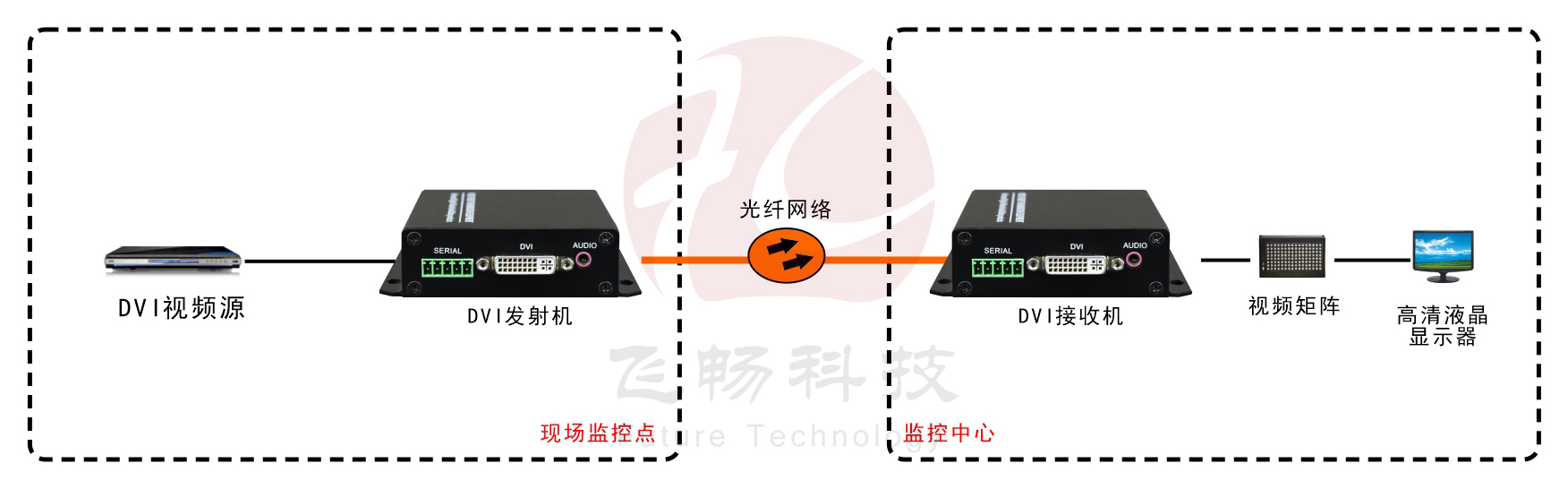 1路 非壓縮 4K DVI 深夜视频网站 應用方案