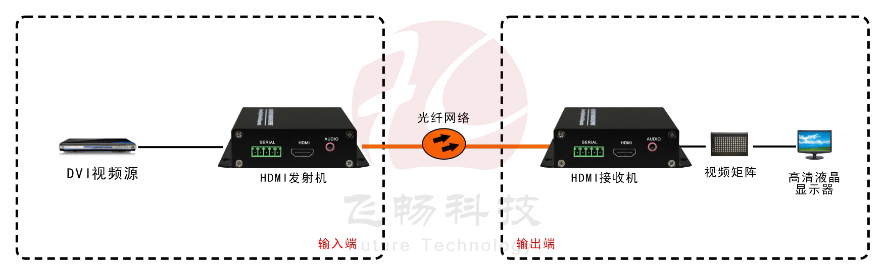 1路4K-HDMI-深夜视频网站-應用方案圖