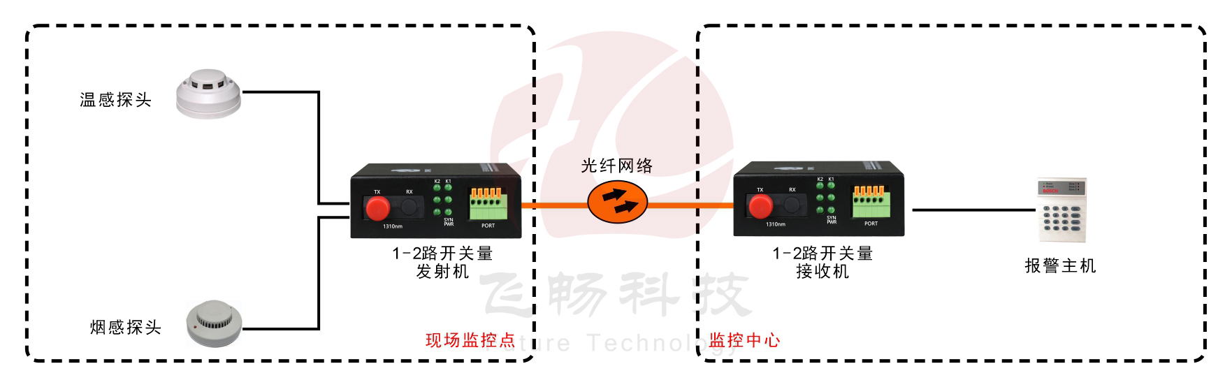 袖珍型1-2路開關量深夜视频网站