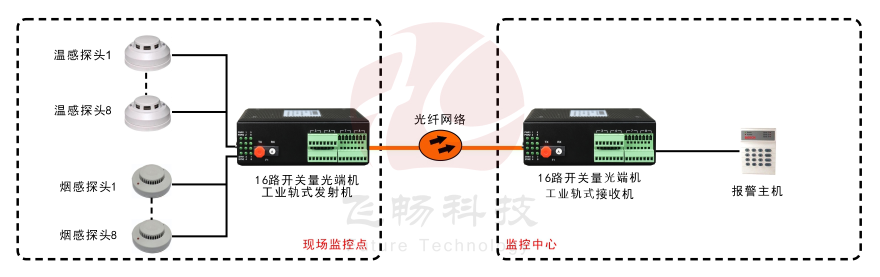 工業軌式16路單向/8路雙向開關量深夜视频网站