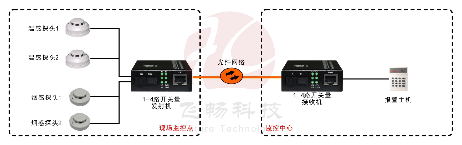 袖珍型1-4路單向/2路雙向開關量深夜视频网站