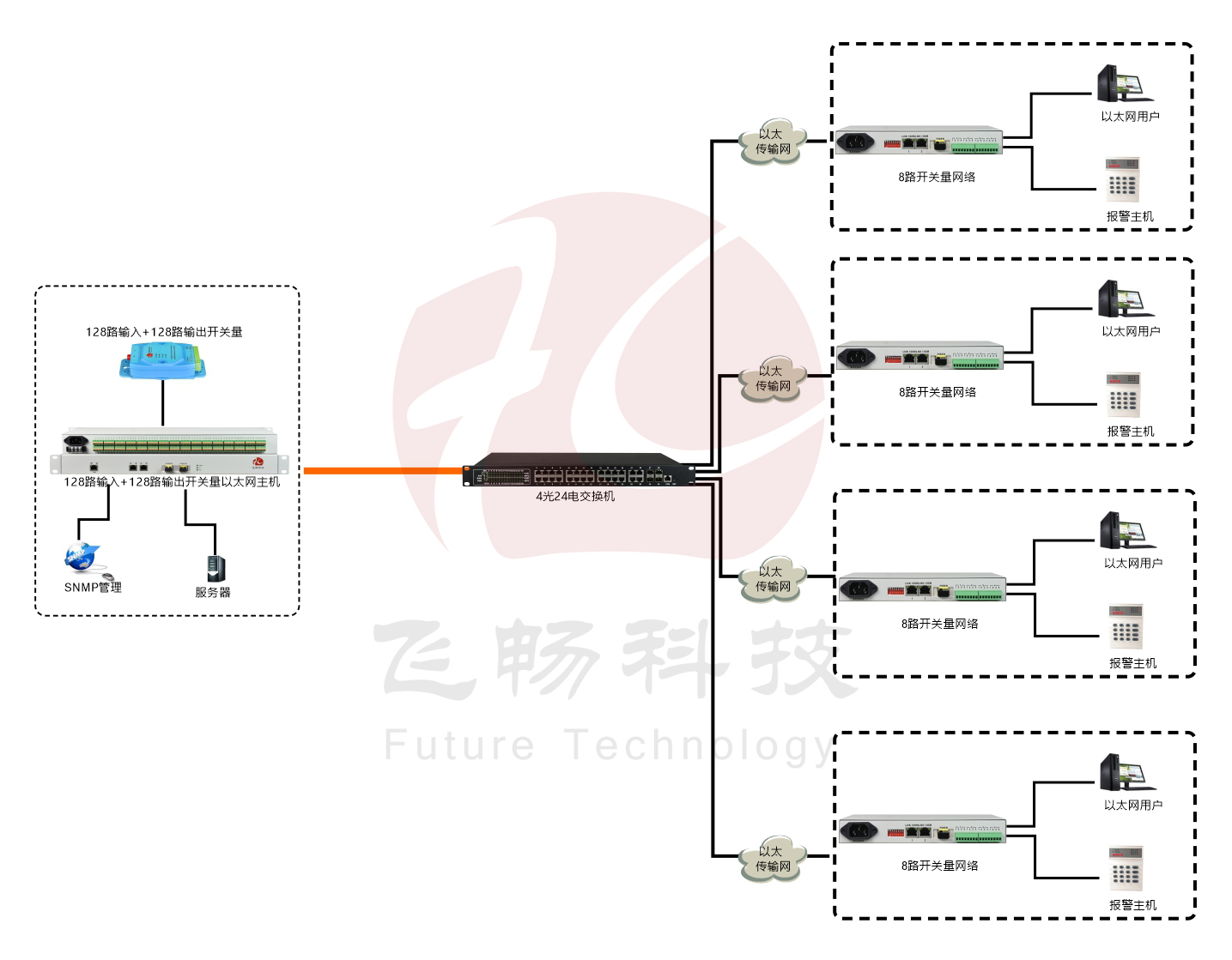 匯聚型128路開關量轉以太網 深夜视频网站 方案圖