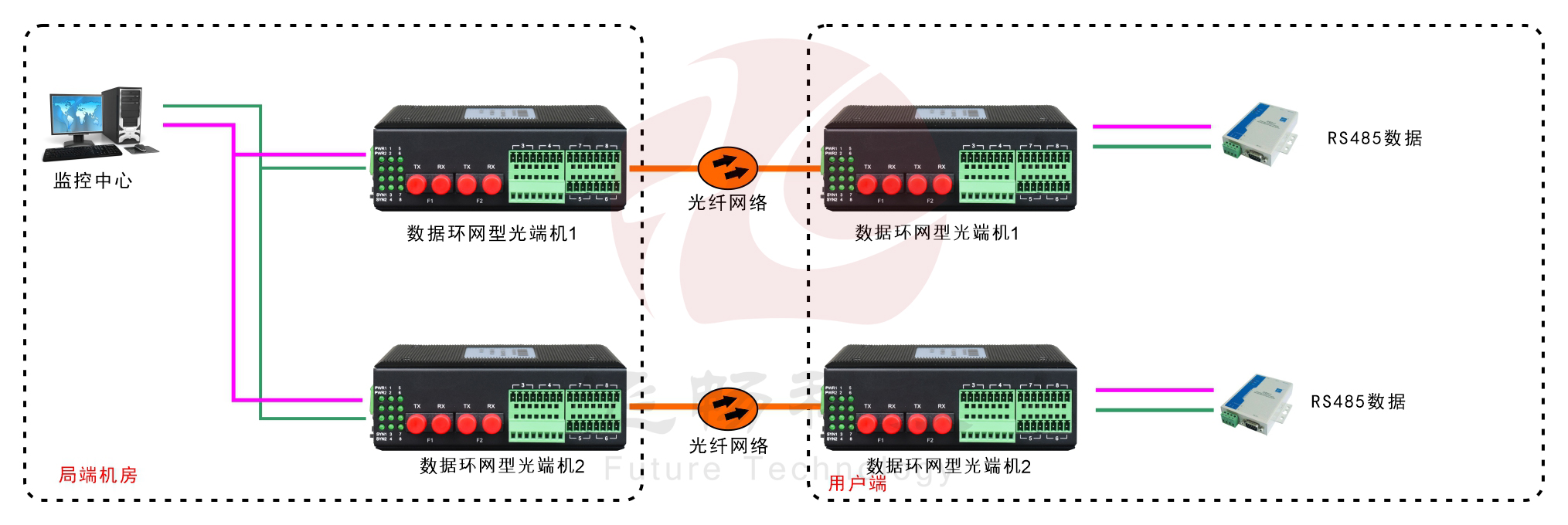 環網型4路串口光纖環網深夜视频网站