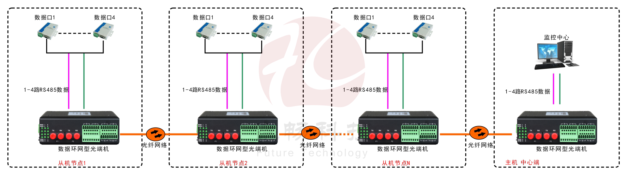 環網型4路串口光纖環網深夜视频网站