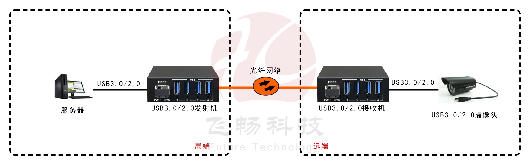 USB3.0+USB2.0同時兼容 深夜视频网站 應用方案圖