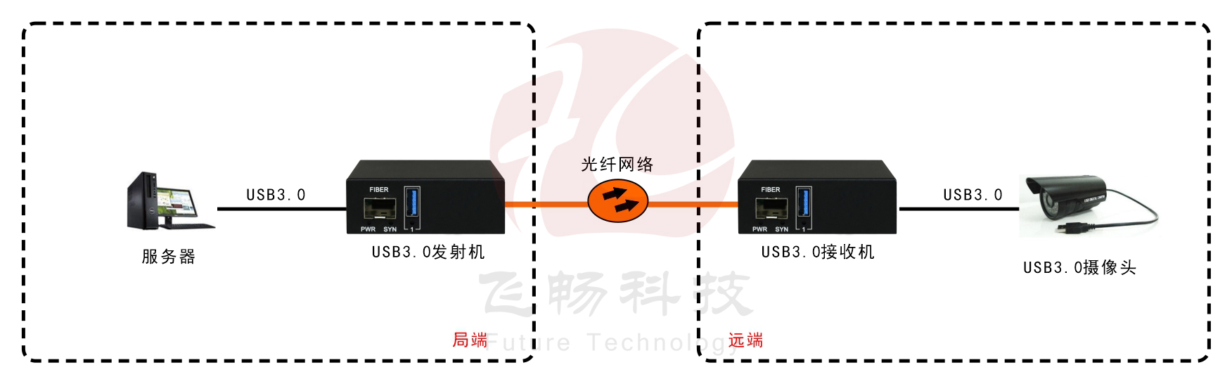 USB3.0 深夜视频网站 應用方案圖