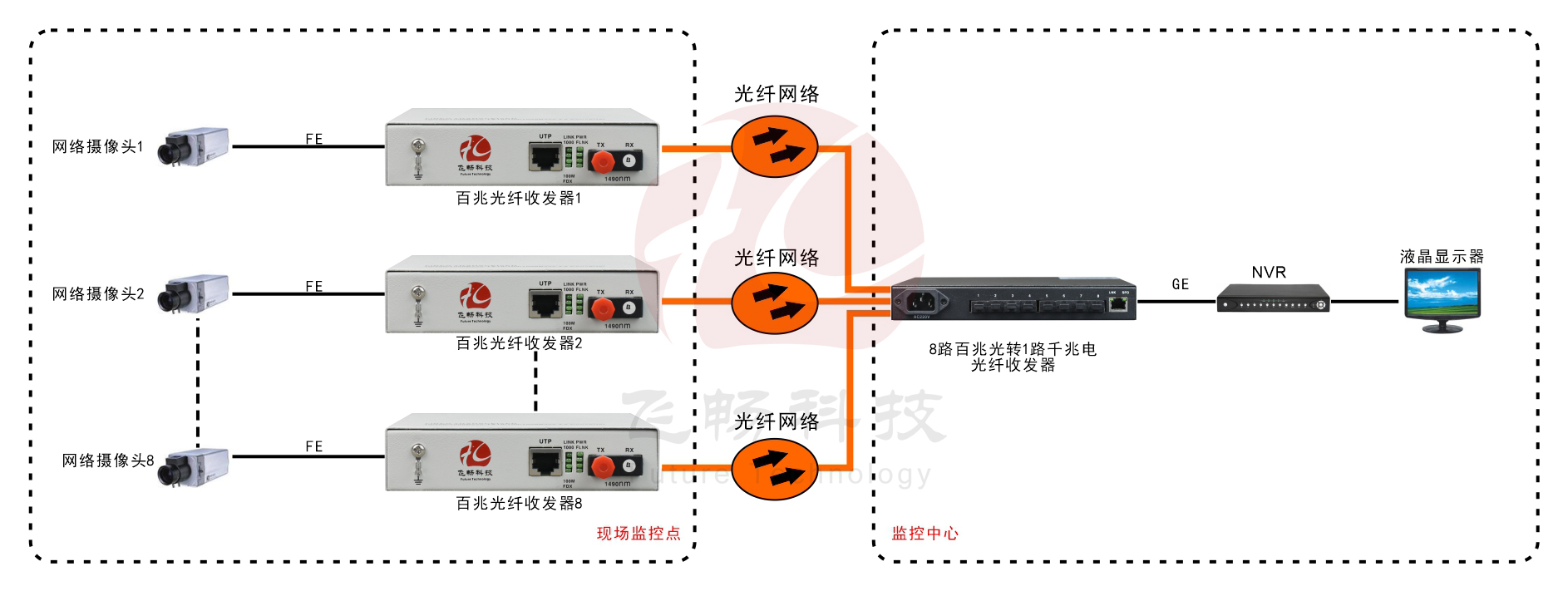 8路百兆光口+1路千兆電口 網絡深夜视频网站