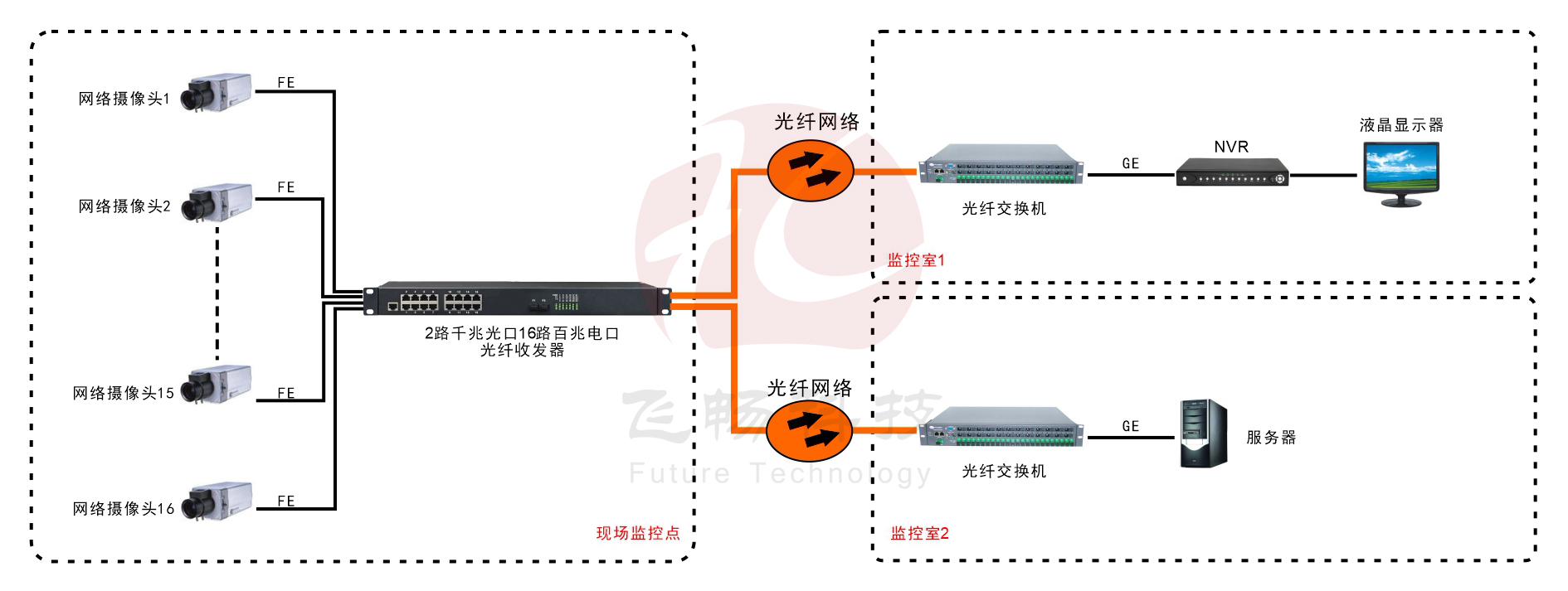 16路百兆電口+2路千兆SFP光口成人深夜网站