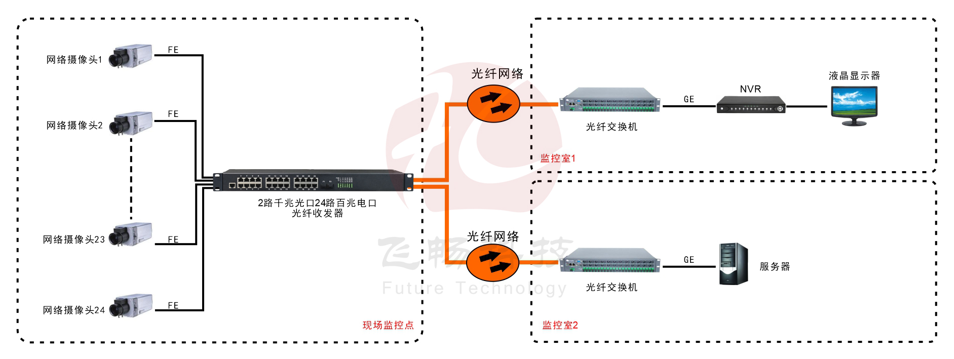 24路百兆電口+2路千兆SFP光口成人深夜网站
