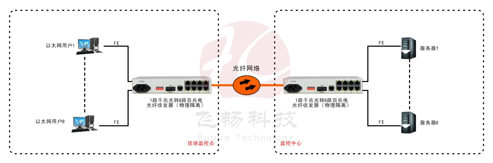 8路百兆電口+1路千兆光口 光纖成人深夜网站