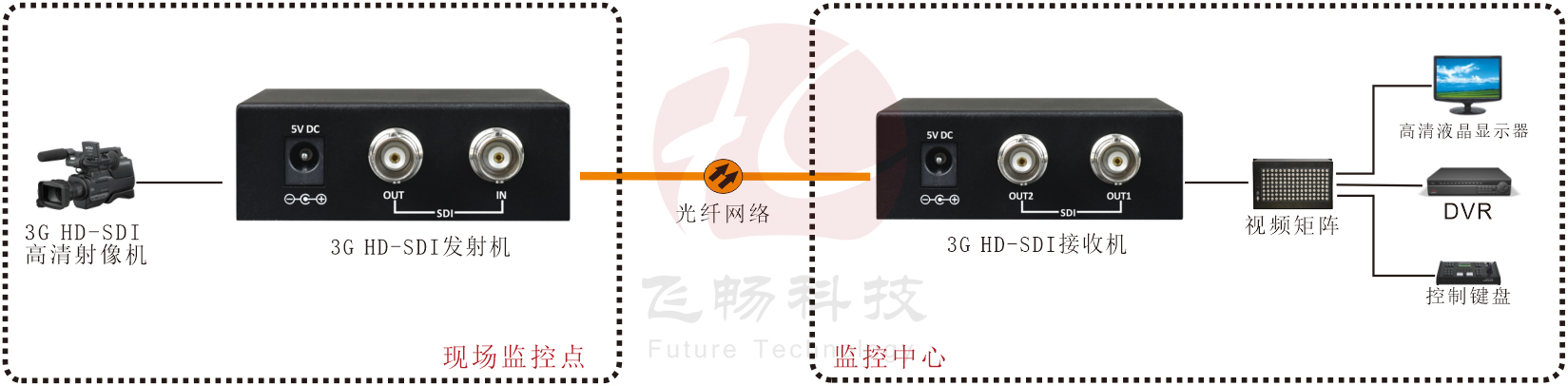 迷你型 1路3G HD-SDI 深夜视频网站