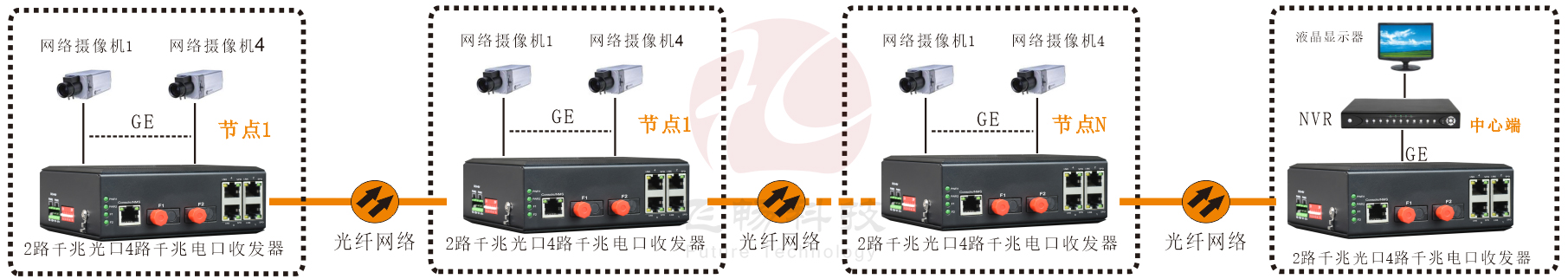 工業軌式 千兆2光4電  級聯型(固定光模塊)成人深夜网站
