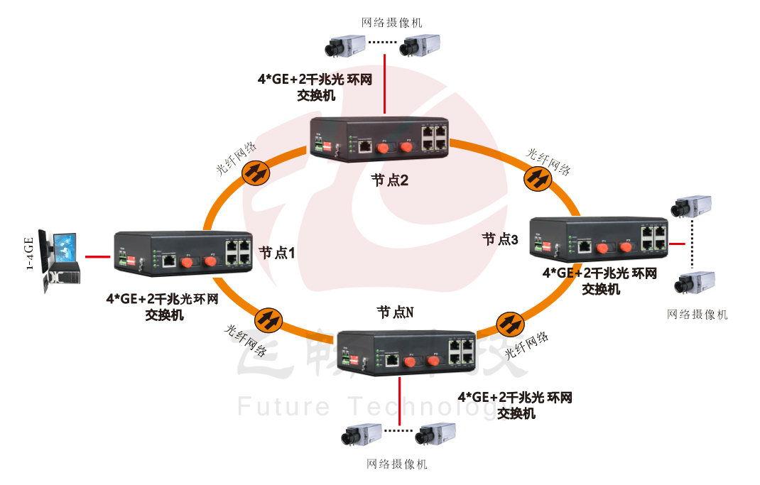 網管型 4千兆電+2路千兆光(固定光模塊)  工業軌式環網成人深夜网站