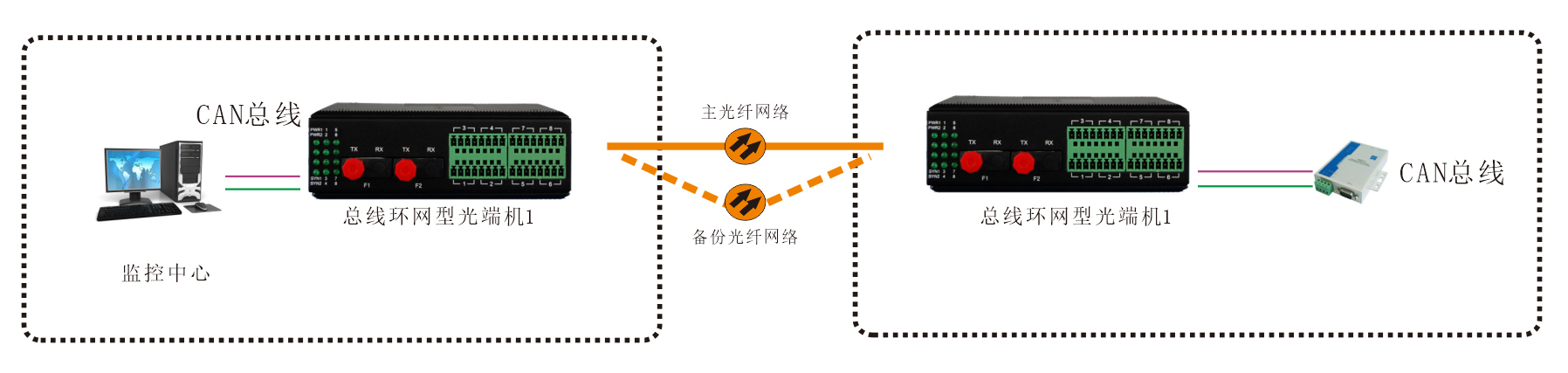 工業軌式 環網型1-2路CAN總線深夜视频网站 應用方案