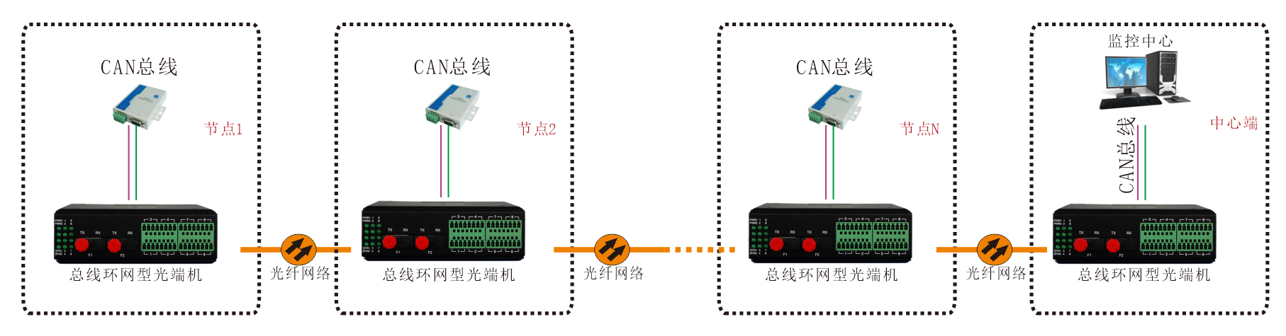 工業軌式 環網型1-2路CAN總線深夜视频网站 應用方案