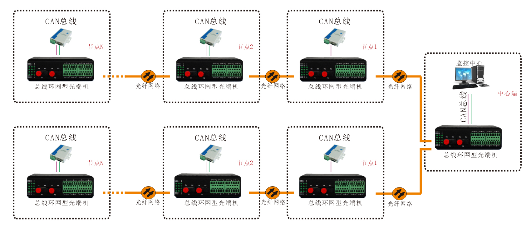 工業軌式 環網型1-2路CAN總線深夜视频网站 應用方案